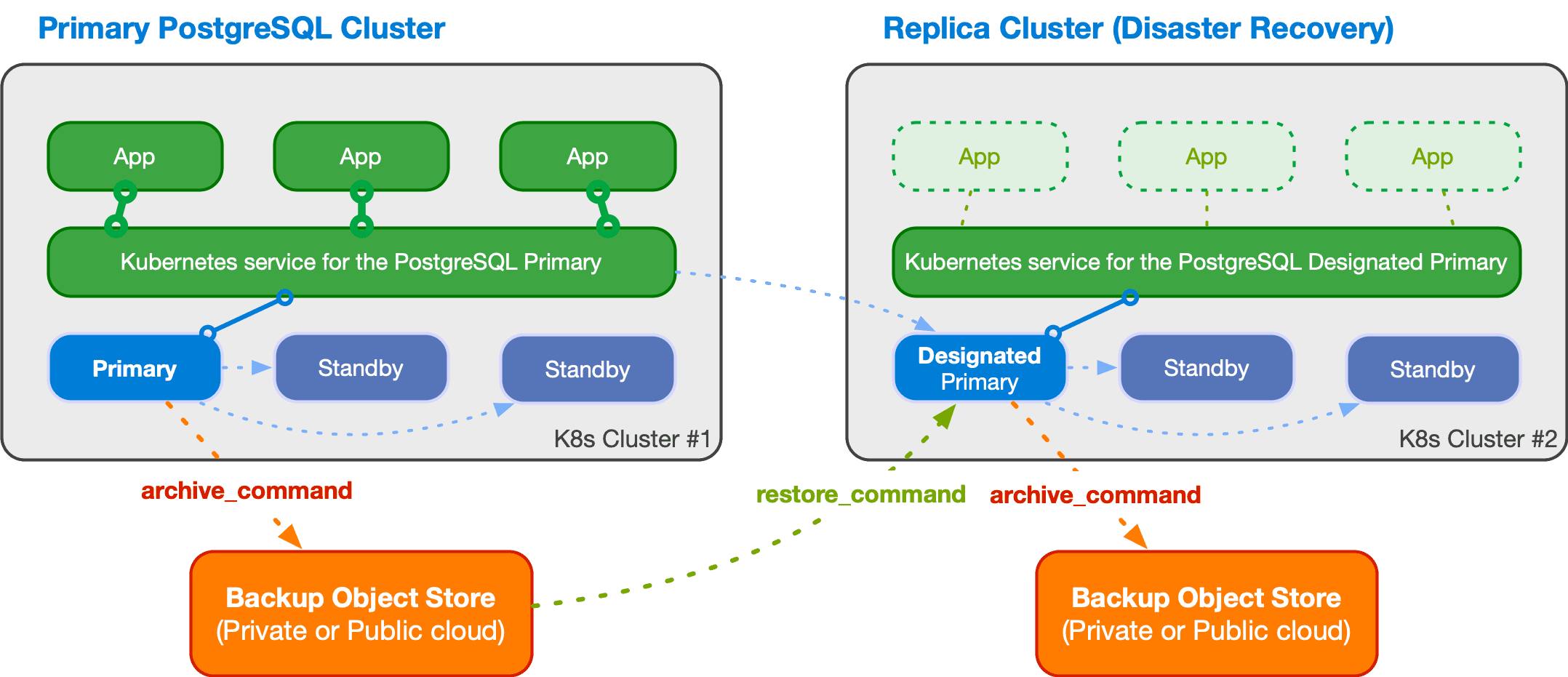 Diagram CNPG a replika clusteru